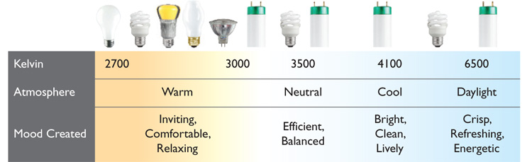 kelvin scale grow light rating